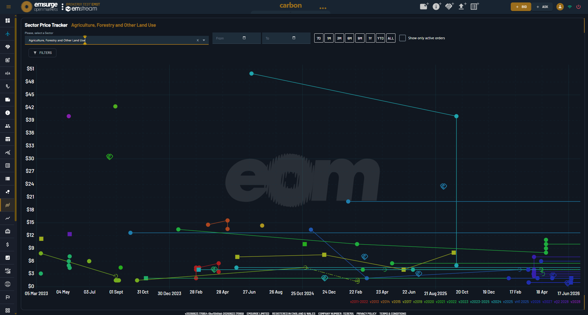 The EOM Sector Price Tracker: historical indicative carbon prices across a sector (Agriculture, Forestry and Other Land Use) plotted over time as a scatter and trend chart.
