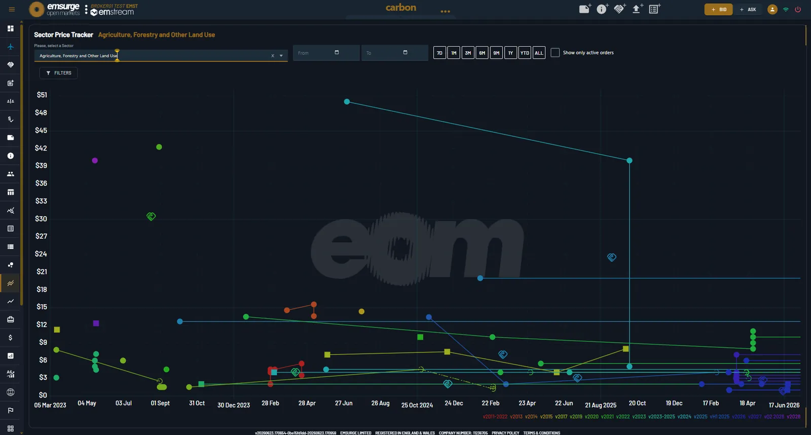 Sector Price Tracker — market intelligence built in. Click to enlarge. EOM's Sector Price Tracker: historical indicative carbon prices across a sector plotted over time as a scatter and trend chart — part of the built-in market intelligence.